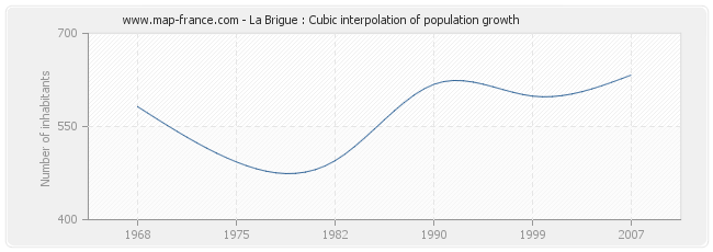 La Brigue : Cubic interpolation of population growth